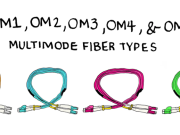 La fibre OM3: un moteur clé pour les mises à niveau du réseau